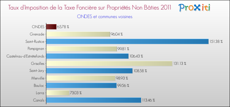 Taux d'imposition de la taxe foncière sur les immeubles et terrains non batis 2011 pour ONDES et les communes proches Comparaison des taux d'imposition de la taxe foncière sur les immeubles et terrains non batis 2011 pour ONDES et les communes voisines