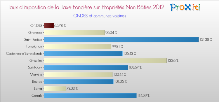 Taux d'imposition de la taxe foncière sur les immeubles et terrains non batis 2012 pour ONDES et les communes proches Comparaison des taux d'imposition de la taxe foncière sur les immeubles et terrains non batis 2012 pour ONDES et les communes voisines