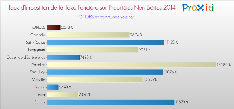 Taux d'imposition de la taxe foncière sur les immeubles et terrains non batis 2014 pour ONDES et les communes proches Comparaison des taux d'imposition de la taxe foncière sur les immeubles et terrains non batis 2014 pour ONDES et les communes voisines