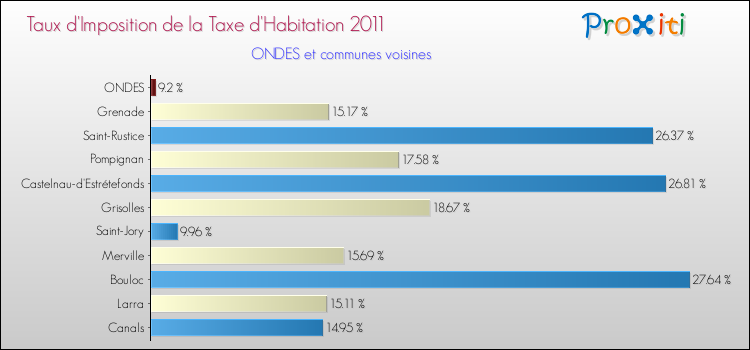Taux d'imposition de la taxe d'habitation 2011 pour ONDES et les communes proches Comparaison des taux d'imposition de la taxe d'habitation 2011 pour ONDES et les communes voisines
