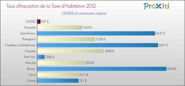 Taux d'imposition de la taxe d'habitation 2012 pour ONDES et les communes proches Comparaison des taux d'imposition de la taxe d'habitation 2012 pour ONDES et les communes voisines