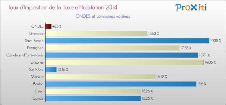 Taux d'imposition de la taxe d'habitation 2014 pour ONDES et les communes proches Comparaison des taux d'imposition de la taxe d'habitation 2014 pour ONDES et les communes voisines
