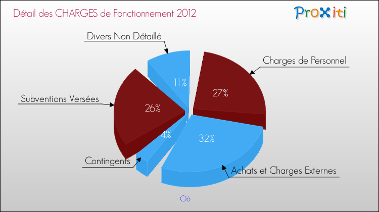Décomposition des Charges de Fonctionnement 2012 de la commune de Oô Charges de Fonctionnement 2012 pour la commune de Oô