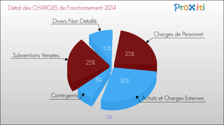 Décomposition des Charges de Fonctionnement 2014 de la commune de Oô Charges de Fonctionnement 2014 pour la commune de Oô