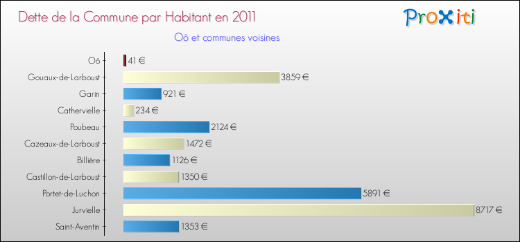 Dette par habitant de la commune en 2011 pour Oô et les communes proches Comparaison de la dette par habitant de la commune en 2011 pour Oô et les communes voisines
