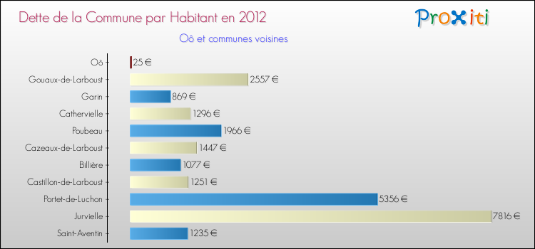 Dette par habitant de la commune en 2012 pour Oô et les communes proches Comparaison de la dette par habitant de la commune en 2012 pour Oô et les communes voisines