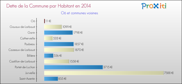 Dette par habitant de la commune en 2014 pour Oô et les communes proches Comparaison de la dette par habitant de la commune en 2014 pour Oô et les communes voisines