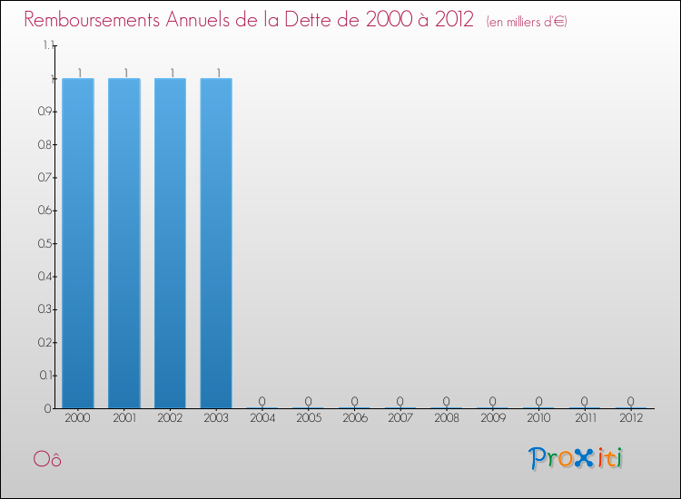 Evolution de l'annuité de la dette pour la commune de Oô de 2000 à 2012 Annuités de la dette pour Oô de 2000 à 2012