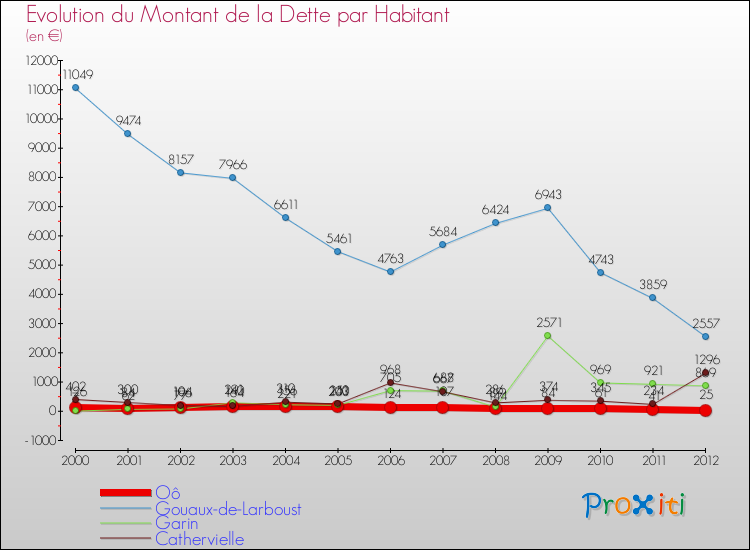Evolution de la dette par habitant pour la commune de Oô et les communes proches de 2000 à 2012 Comparaison de la dette par habitant pour Oô et les communes voisines de 2000 à 2012