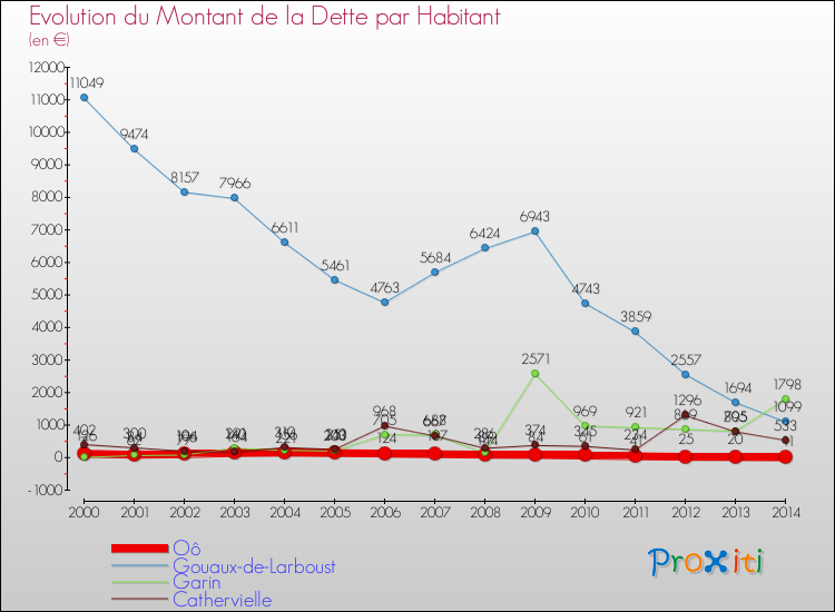 Evolution de la dette par habitant pour la commune de Oô et les communes proches de 2000 à 2014 Comparaison de la dette par habitant pour Oô et les communes voisines de 2000 à 2014