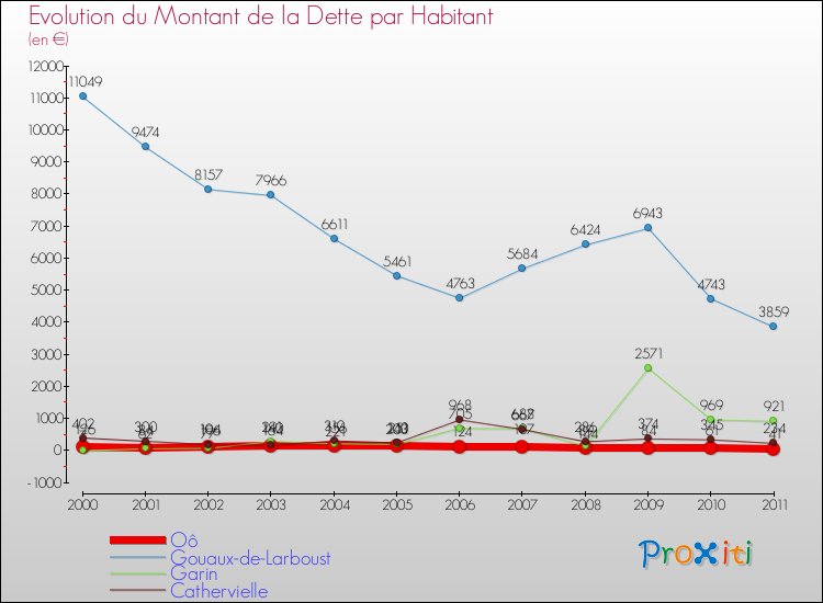 Evolution de la dette par habitant pour la commune de Oô et les communes proches Comparaison de la dette par habitant pour Oô et les communes voisines