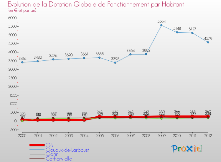 Evolution et montant de la dotation globale de fonctionnement par Habitant pour Oô et les communes proches Comparaison des dotations globales de fonctionnement par habitant pour Oô et les communes voisines