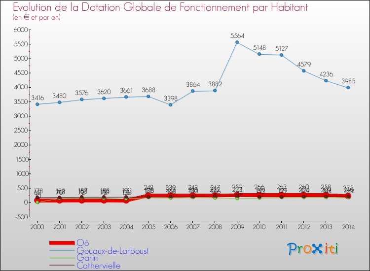 Evolution et montant de la dotation globale de fonctionnement par Habitant pour Oô et les communes proches de 2000 à 2014. Comparaison des dotations globales de fonctionnement par habitant pour Oô et les communes voisines de 2000 à 2014.