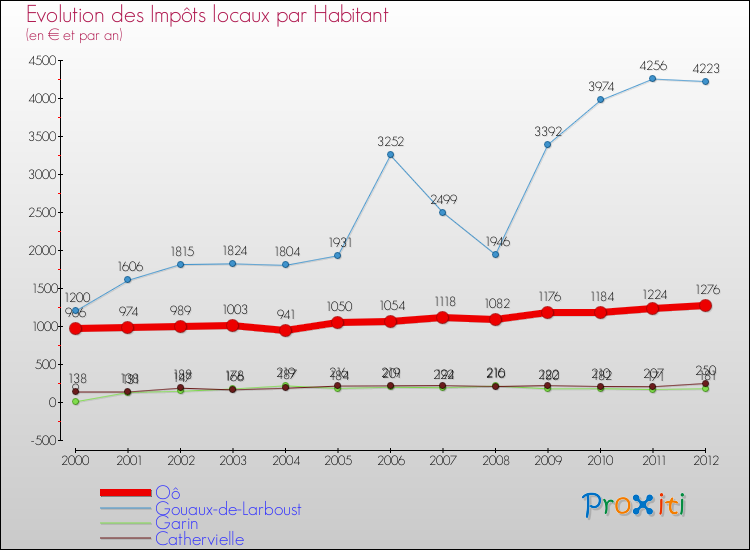 Evolution et montant des impôts locaux par Habitant pour Oô et les communes proches Comparaison des impôts locaux par habitant pour Oô et les communes voisines