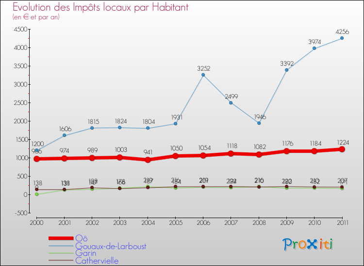 Evolution et montant des impôts locaux par Habitant pour Oô et les communes proches Comparaison des impôts locaux par habitant pour Oô et les communes voisines