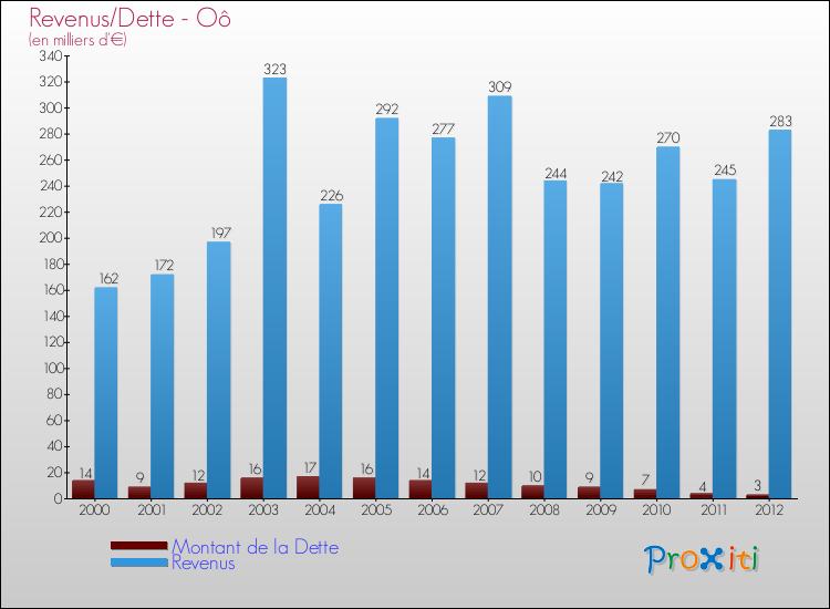 Evolution comparée de la dette et des revenus pour la commune de Oô de 2000 à 2012 Comparaison de la dette et des revenus pour Oô de 2000 à 2012