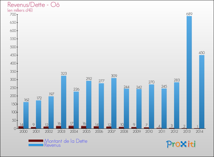 Evolution comparée de la dette et des revenus pour la commune de Oô de 2000 à 2014 Comparaison de la dette et des revenus pour Oô de 2000 à 2014