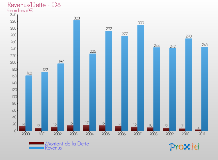 Evolution comparée de la dette et des revenus pour la commune de Oô de 2000 à 2011 Comparaison de la dette et des revenus pour Oô de 2000 à 2011