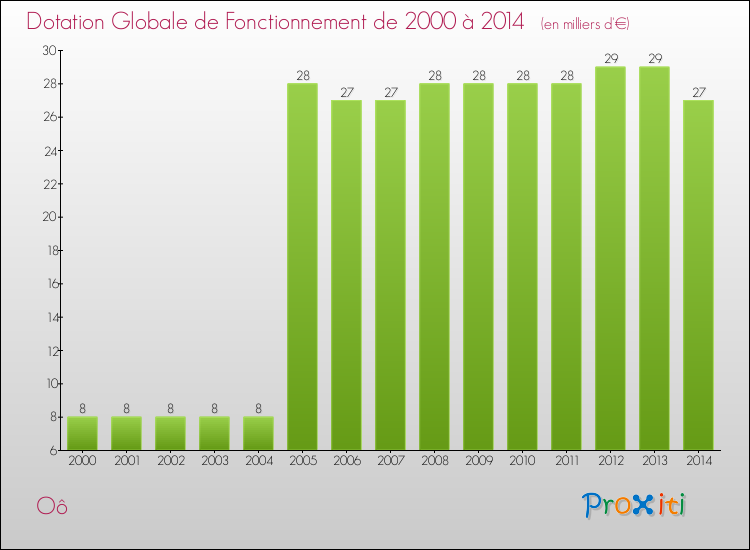 Evolution du montant de la Dotation Globale de Fonctionnement pour la commune de Oô de 2000 à 2014 Evolution du montant de la Dotation Globale de Fonctionnement pour Oô de 2000 à 2014
