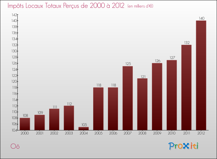 Evolution des Impôts Locaux pour la commune de Oô de 2000 à 2012 Evolution des Impôts Locaux pour Oô de 2000 à 2012