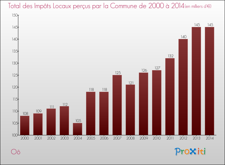 Evolution des Impôts Locaux pour la commune de Oô de 2000 à 2014 Evolution des Impôts Locaux pour Oô de 2000 à 2014