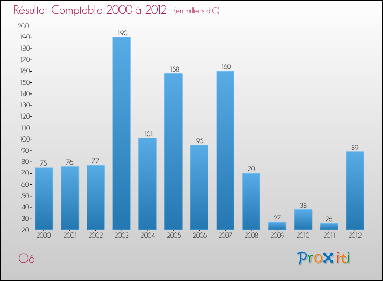 Evolution du résultat comptable pour la commune de Oô de 2000 à 2012 Evolution du résultat comptable pour Oô de 2000 à 2012