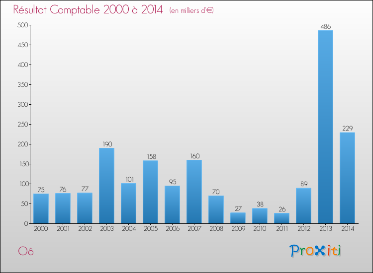 Evolution du résultat comptable pour la commune de Oô de 2000 à 2014 Evolution du résultat comptable pour Oô de 2000 à 2014