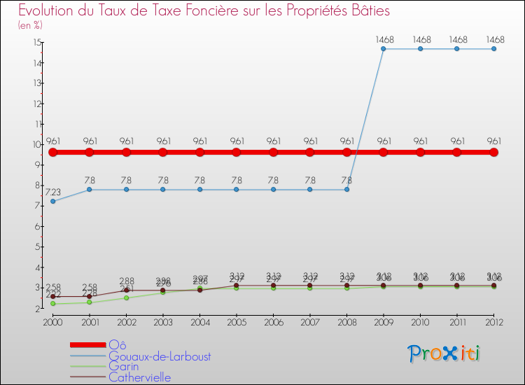Evolution du taux de la taxe foncière sur le bati pour Oô et les communes proches de 2000 à 2012 Comparaison des taux de taxe foncière sur le bati pour Oô et les communes voisines de 2000 à 2012