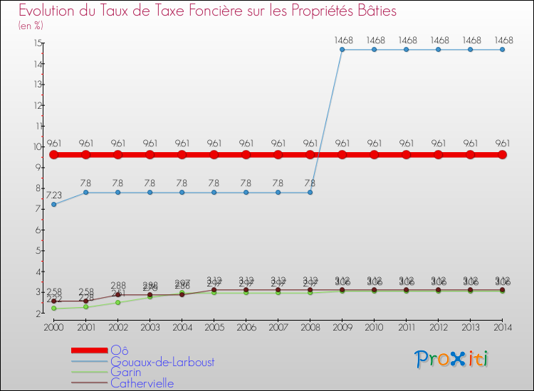Evolution du taux de la taxe foncière sur le bati pour Oô et les communes proches de 2000 à 2014 Comparaison des taux de taxe foncière sur le bati pour Oô et les communes voisines de 2000 à 2014