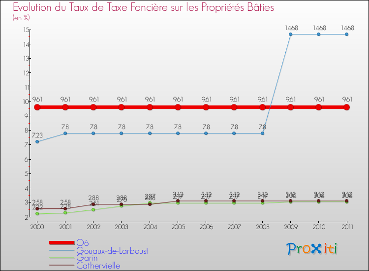 Evolution du taux de la taxe foncière sur le bati pour Oô et les communes proches Comparaison des taux de taxe foncière sur le bati pour Oô et les communes voisines