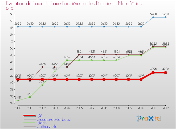 Evolution du taux de la taxe foncière sur les immeubles et terrains non batis pour Oô et les communes proches de 2000 à 2012 Comparaison des taux de la taxe foncière sur les immeubles et terrains non batis pour Oô et les communes voisines de 2000 à 2012