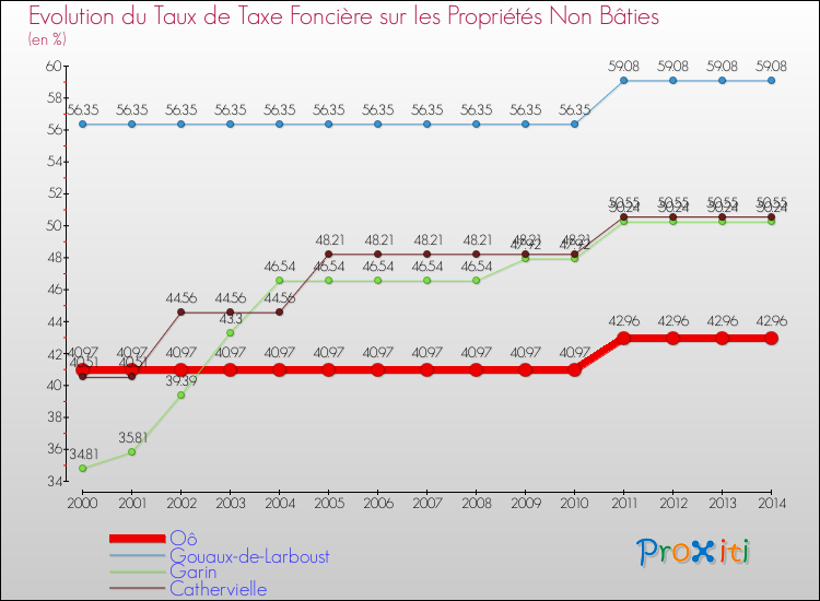 Evolution du taux de la taxe foncière sur les immeubles et terrains non batis pour Oô et les communes proches de 2000 à 2014 Comparaison des taux de la taxe foncière sur les immeubles et terrains non batis pour Oô et les communes voisines de 2000 à 2014