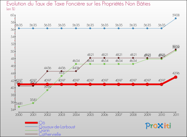Evolution du taux de la taxe foncière sur les immeubles et terrains non batis pour Oô et les communes proches Comparaison des taux de la taxe foncière sur les immeubles et terrains non batis pour Oô et les communes voisines