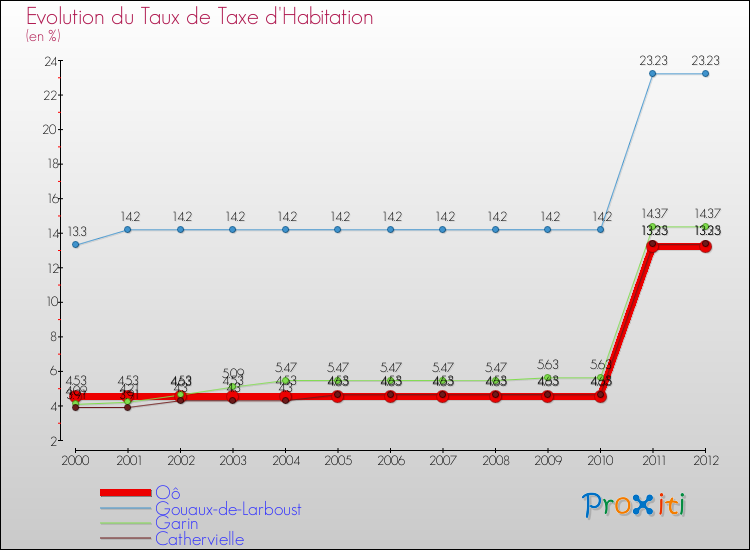 Evolution du taux de la taxe d'habitation pour Oô et les communes proches Comparaison des taux de la taxe d'habitation pour Oô et les communes voisines