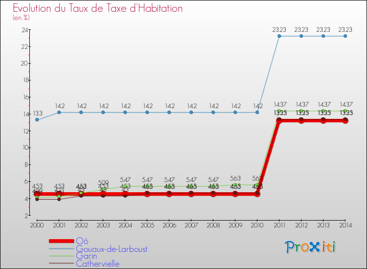 Evolution du taux de la taxe d'habitation pour Oô et les communes proches de 2000 à 2014 Comparaison des taux de la taxe d'habitation pour Oô et les communes voisines de 2000 à 2014