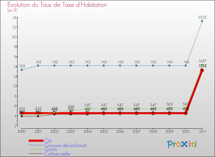 Evolution du taux de la taxe d'habitation pour Oô et les communes proches Comparaison des taux de la taxe d'habitation pour Oô et les communes voisines