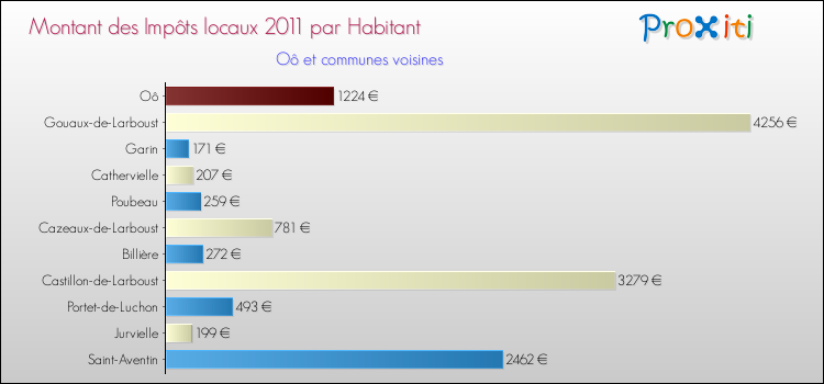 Montant des impôts locaux par Habitant pour Oô et les communes proches Comparaison des impôts locaux par habitant pour Oô et les communes voisines