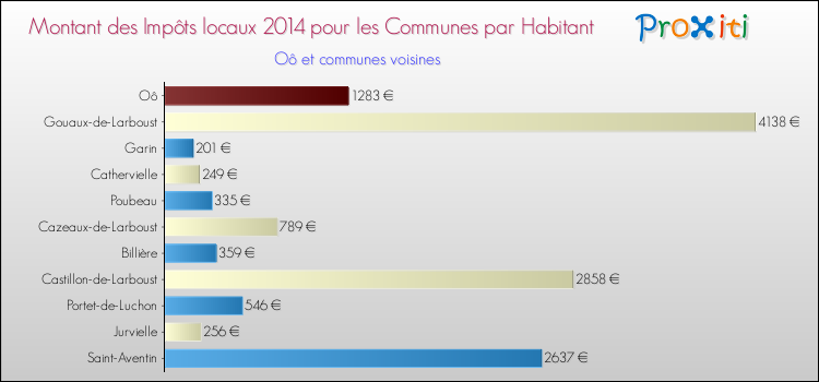 Montant des impôts locaux par Habitant pour Oô et les communes proches en 2014 Comparaison des impôts locaux par habitant pour Oô et les communes voisines en 2014