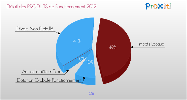 Décomposition du Budget de Fonctionnement 2012 de la commune de Oô Budget de Fonctionnement 2012 pour la commune de Oô