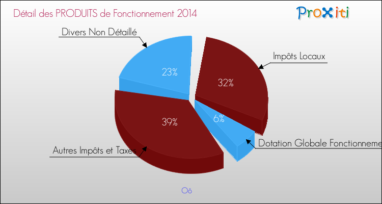 Décomposition du Budget de Fonctionnement 2014 de la commune de Oô Budget de Fonctionnement 2014 pour la commune de Oô