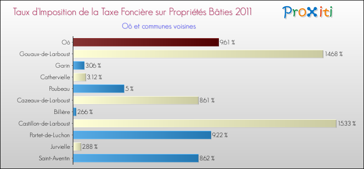 Taux d'imposition de la taxe foncière sur le bati 2011 pour Oô et les communes proches Comparaison des taux d'imposition de la taxe foncière sur le bati 2011 pour Oô et les communes voisines
