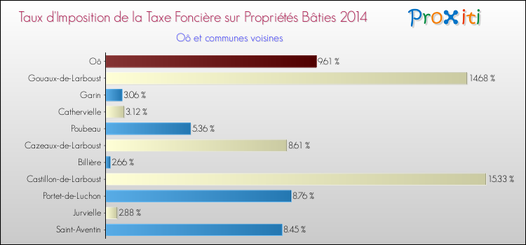 Taux d'imposition de la taxe foncière sur le bati 2014 pour Oô et les communes proches Comparaison des taux d'imposition de la taxe foncière sur le bati 2014 pour Oô et les communes voisines