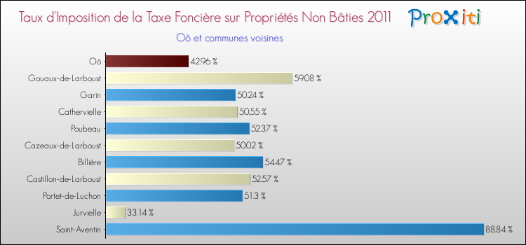 Taux d'imposition de la taxe foncière sur les immeubles et terrains non batis 2011 pour Oô et les communes proches Comparaison des taux d'imposition de la taxe foncière sur les immeubles et terrains non batis 2011 pour Oô et les communes voisines