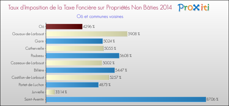 Taux d'imposition de la taxe foncière sur les immeubles et terrains non batis 2014 pour Oô et les communes proches Comparaison des taux d'imposition de la taxe foncière sur les immeubles et terrains non batis 2014 pour Oô et les communes voisines