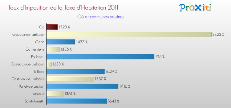 Taux d'imposition de la taxe d'habitation 2011 pour Oô et les communes proches Comparaison des taux d'imposition de la taxe d'habitation 2011 pour Oô et les communes voisines
