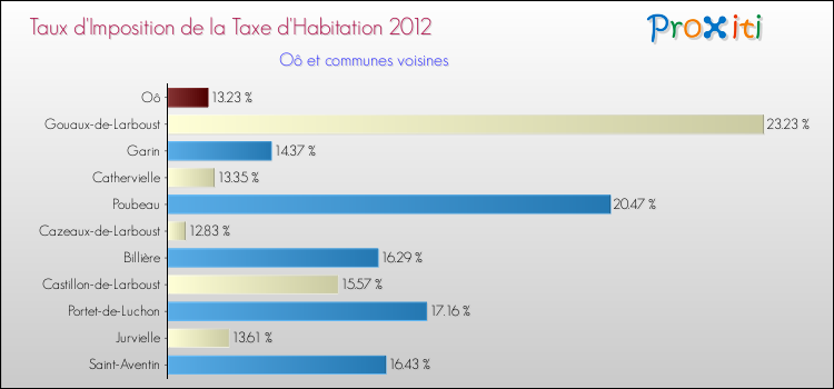 Taux d'imposition de la taxe d'habitation 2012 pour Oô et les communes proches Comparaison des taux d'imposition de la taxe d'habitation 2012 pour Oô et les communes voisines