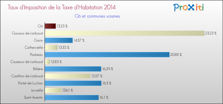Taux d'imposition de la taxe d'habitation 2014 pour Oô et les communes proches Comparaison des taux d'imposition de la taxe d'habitation 2014 pour Oô et les communes voisines