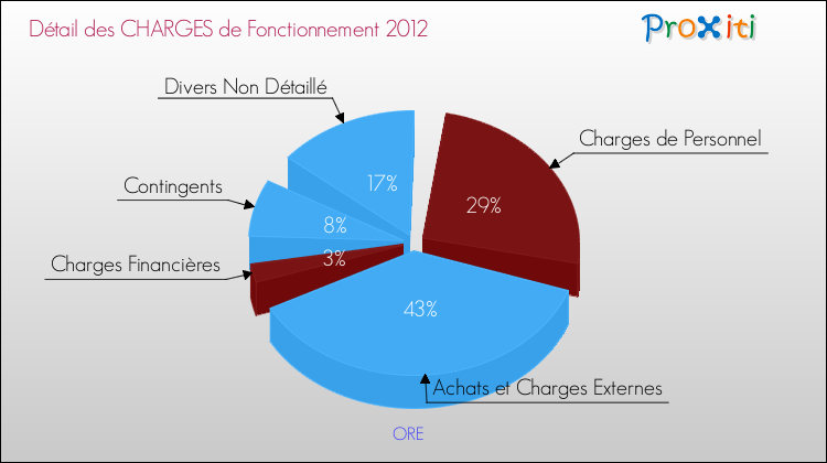 Décomposition des Charges de Fonctionnement 2012 de la commune de ORE Charges de Fonctionnement 2012 pour la commune de ORE