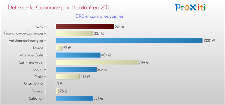 Dette par habitant de la commune en 2011 pour ORE et les communes proches Comparaison de la dette par habitant de la commune en 2011 pour ORE et les communes voisines
