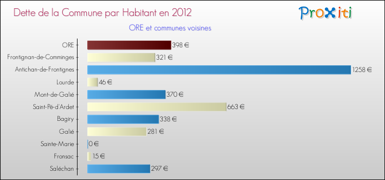 Dette par habitant de la commune en 2012 pour ORE et les communes proches Comparaison de la dette par habitant de la commune en 2012 pour ORE et les communes voisines